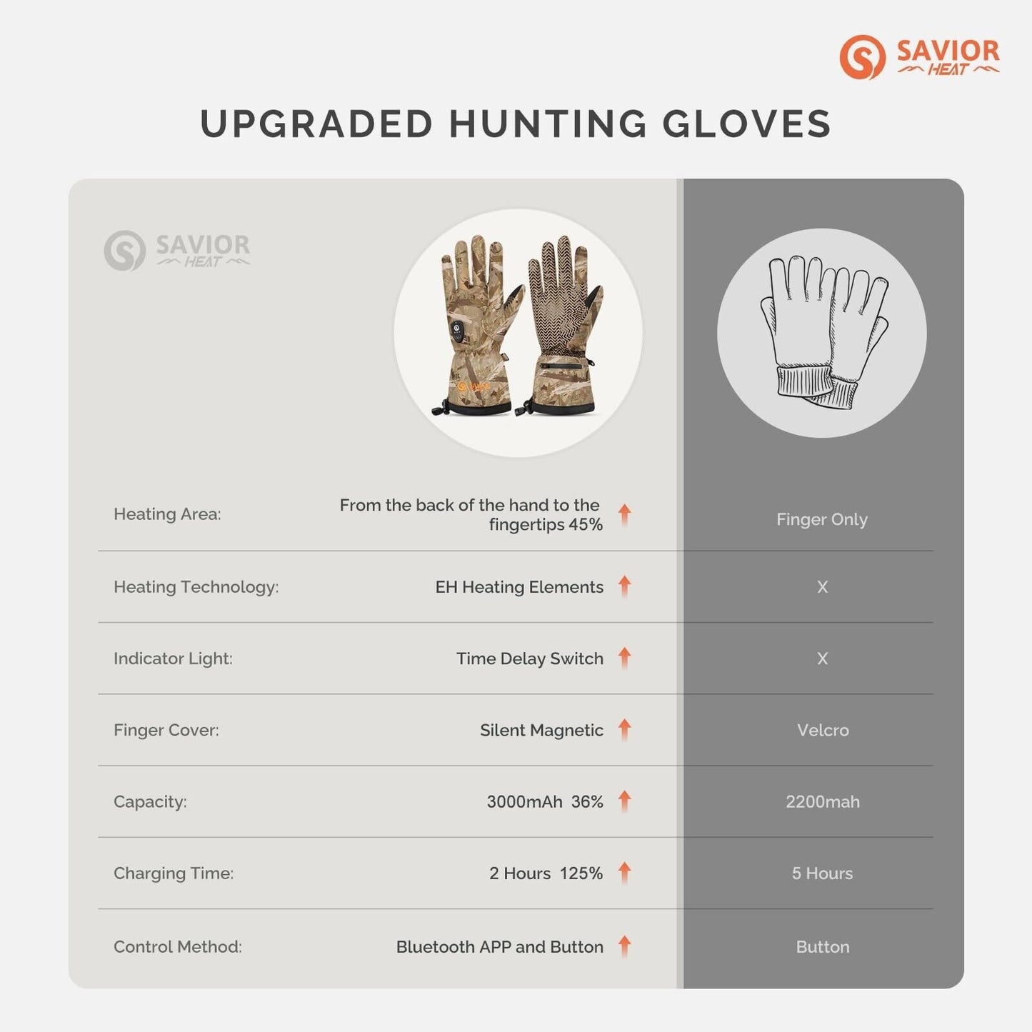 SAVIOR HEAT Heated Gloves for Hunting, Camouflage Hunting Gloves for Men Wome...